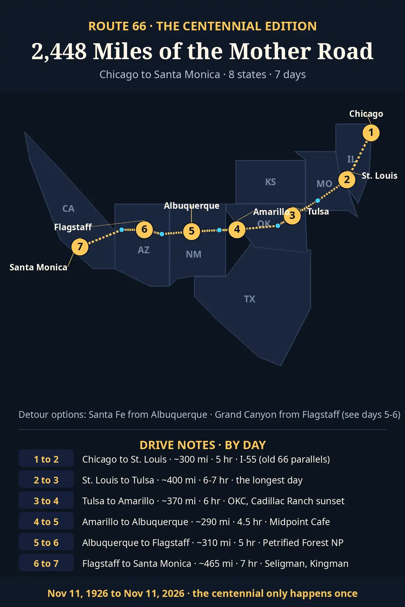 Route map: Chicago to Santa Monica via St. Louis, Tulsa, Amarillo, Albuquerque, and Flagstaff, with day-numbered stops
