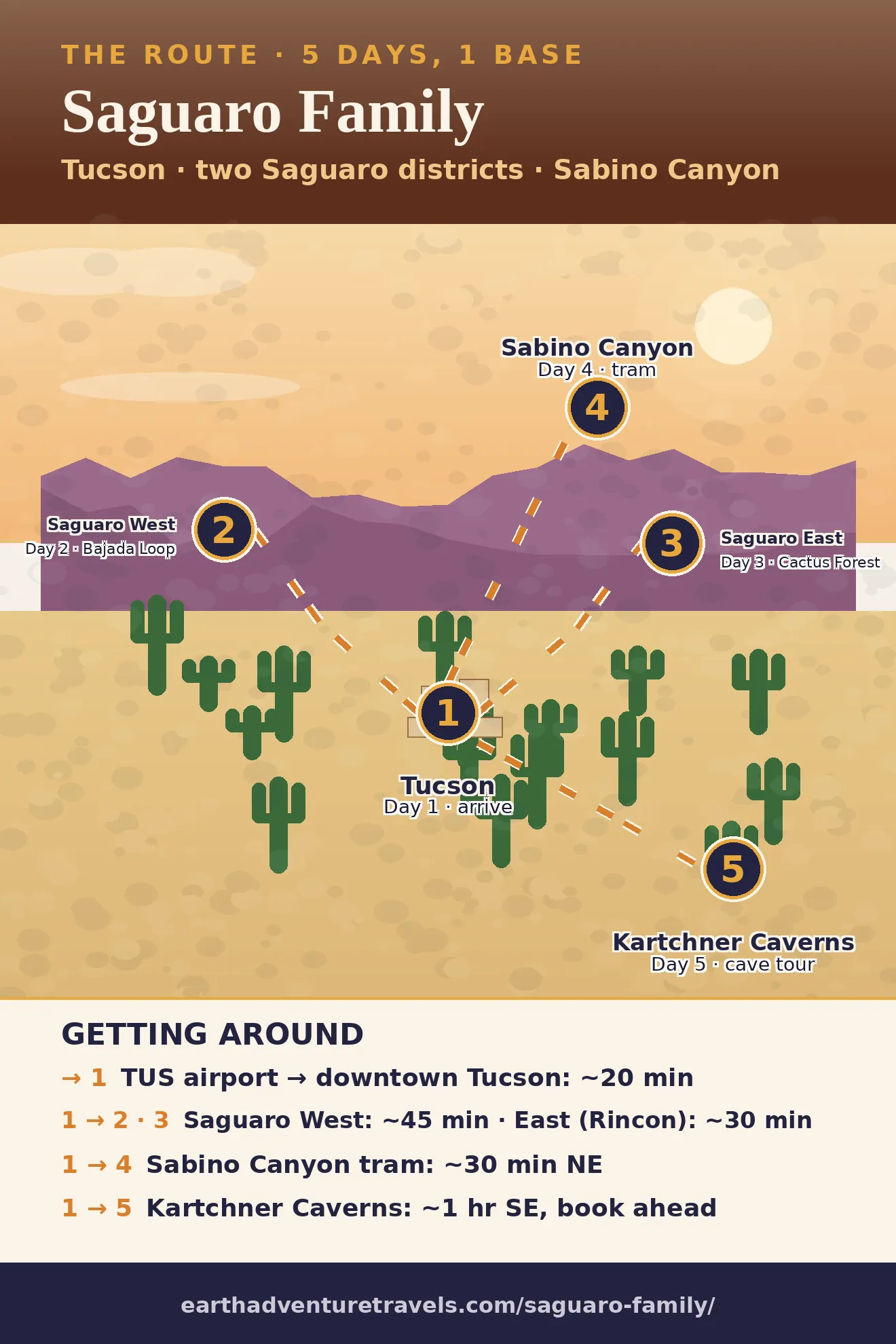 Illustrated route map: five winter days across Saguaro West, Saguaro East, Sabino Canyon, Mission San Xavier, and Kartchner Caverns