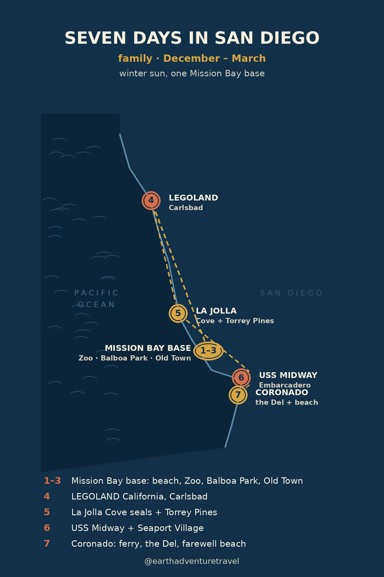Illustrated route map: seven days across San Diego, from Mission Bay to LEGOLAND, La Jolla, the USS Midway, and Coronado