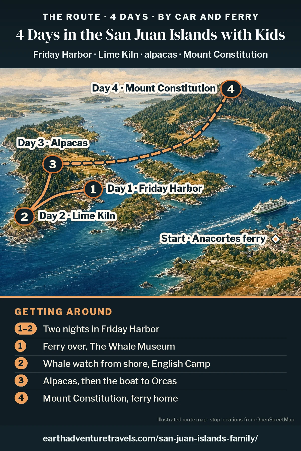 Illustration: route map of the four days, an illustrated bird’s-eye view of the San Juan Islands with north at the top, Anacortes at the lower right, ferry lanes to Friday Harbor and Orcas Island, and numbered pins at Friday Harbor (Day 1), Lime Kiln and English Camp (Day 2), the alpaca farm and Orcas (Day 3) and Mount Constitution (Day 4)