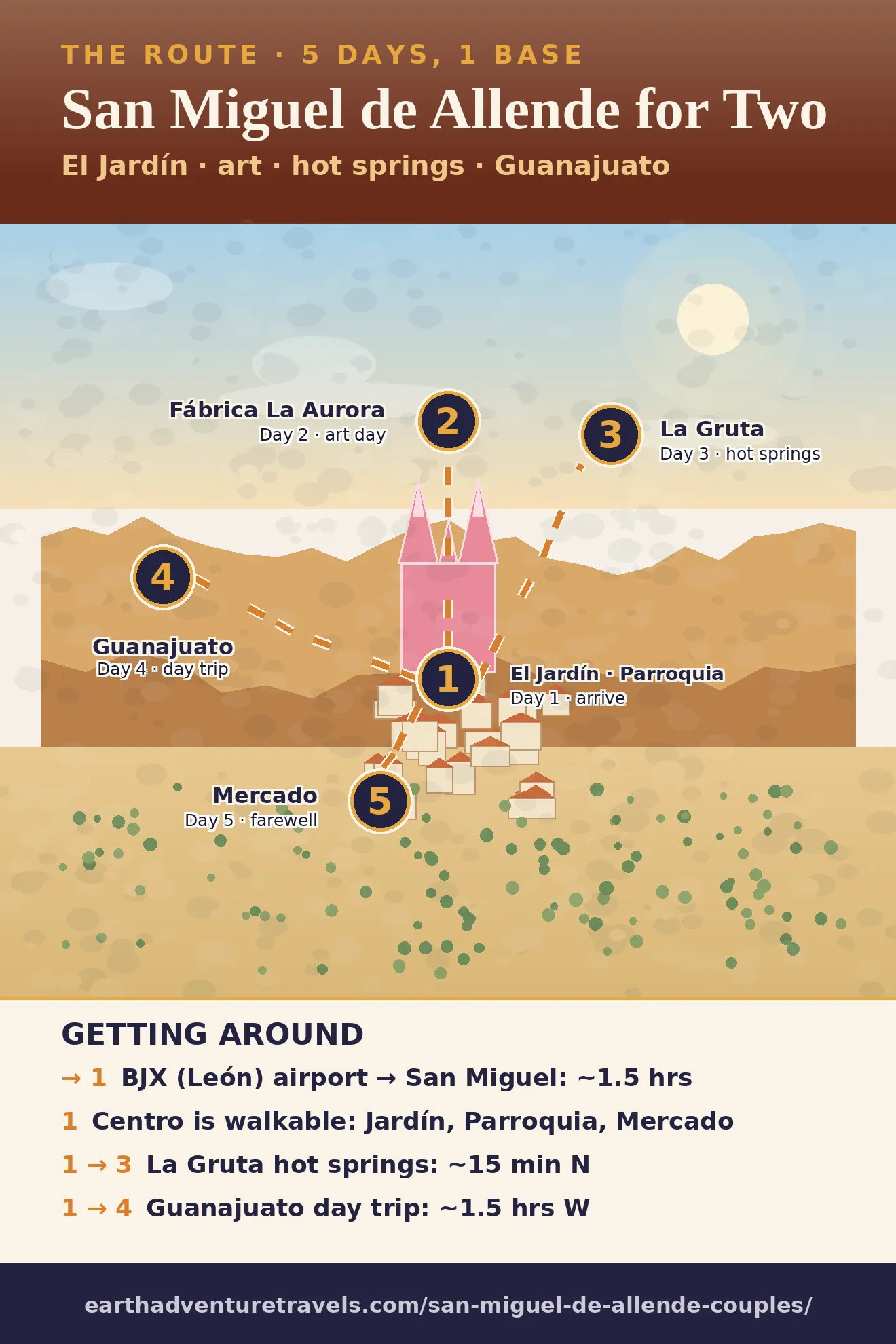 Illustrated route map: five days across San Miguel de Allende, La Gruta, Guanajuato city, and Dolores Hidalgo