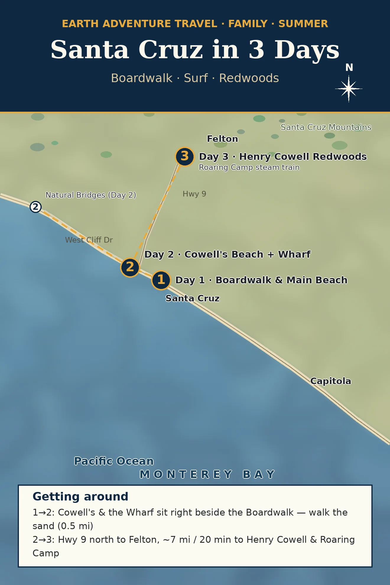 Illustrated route map: Day 1 Boardwalk, Day 2 Cowell's Beach and Wharf with Natural Bridges, Day 3 Henry Cowell Redwoods via Highway 9