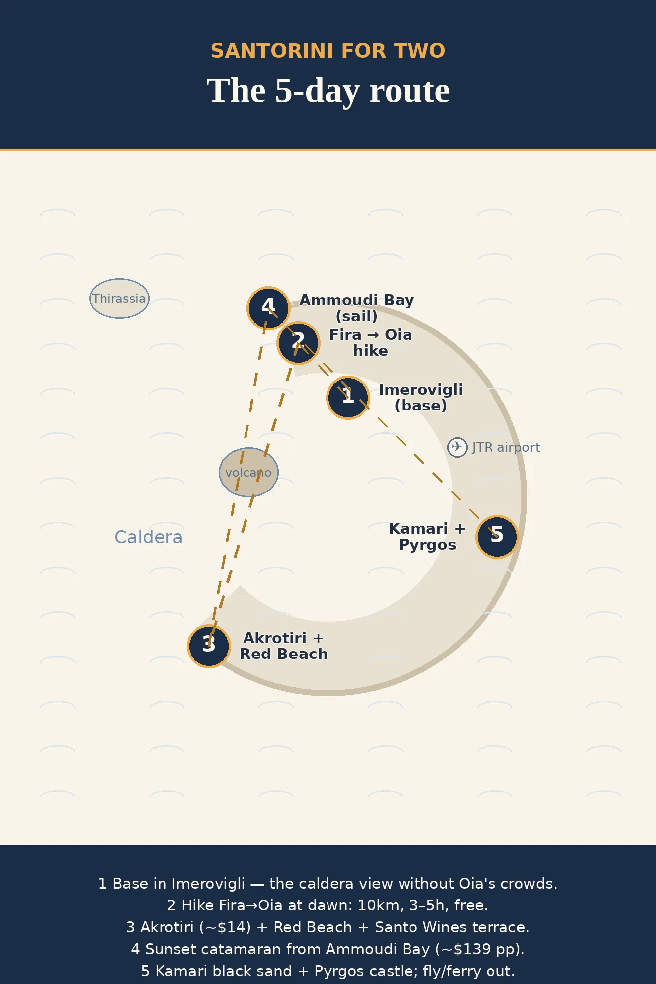 Illustrated route map of the five-day Santorini couples itinerary