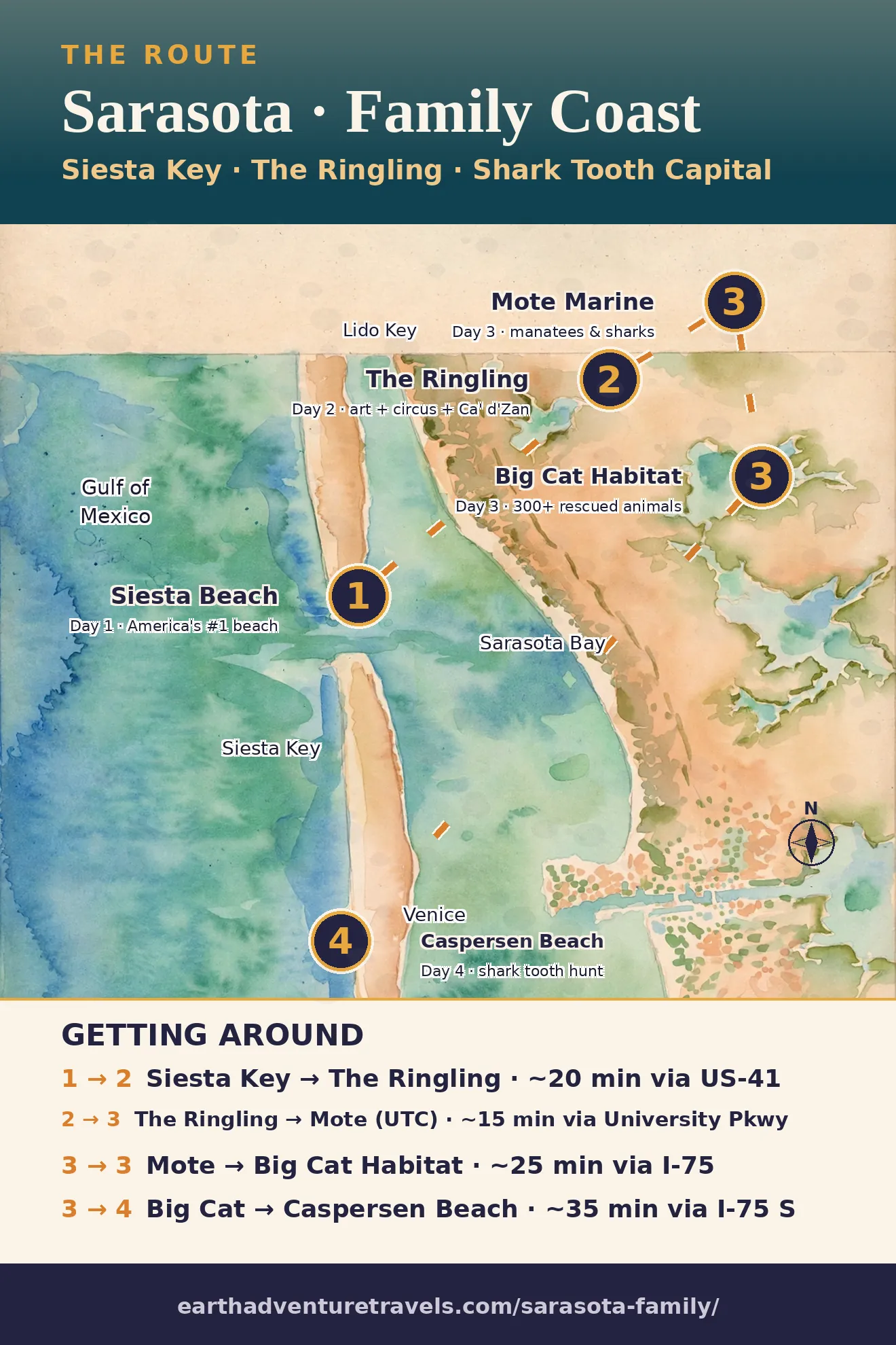 Watercolor route map of the Sarasota Gulf Coast — Siesta Key, The Ringling, Mote Marine, Big Cat Habitat, and Caspersen Beach