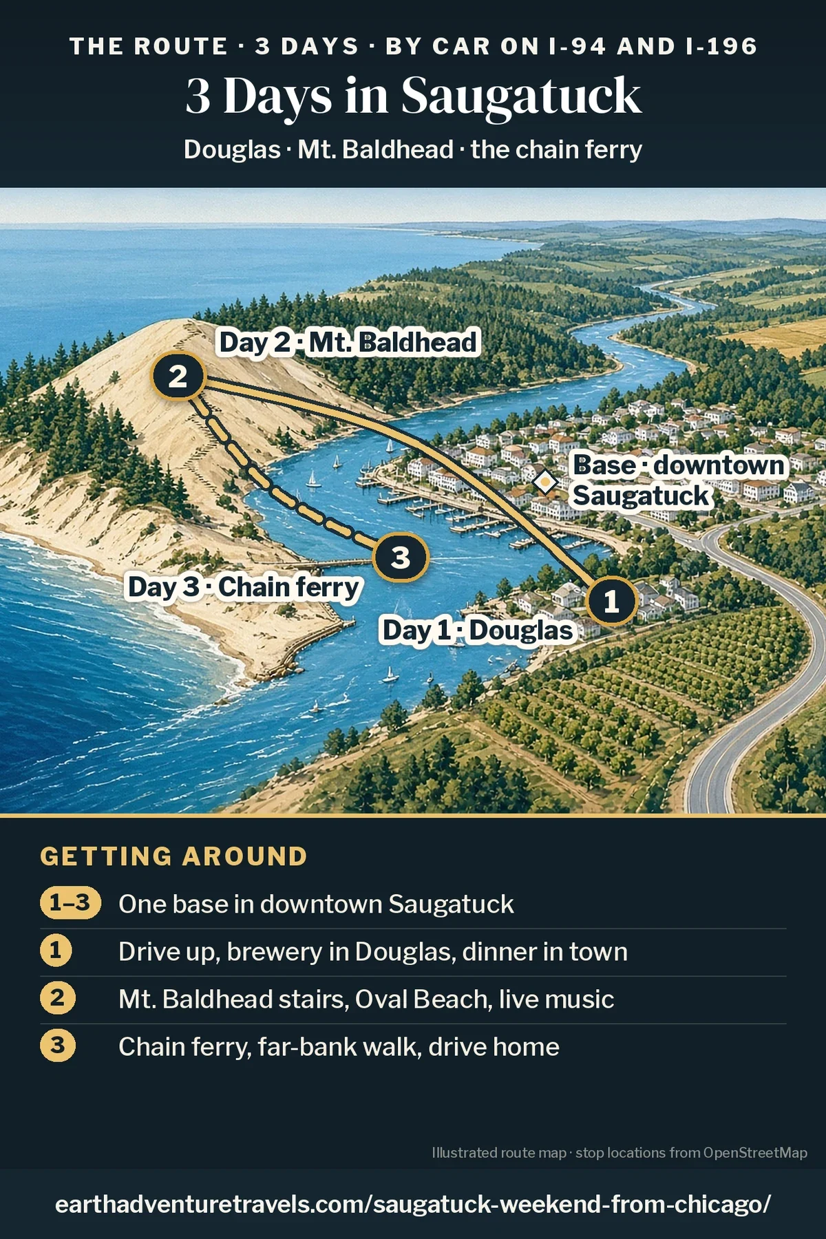 Illustration: route map of the three days, an illustrated bird’s-eye view of the Lake Michigan shore with the Kalamazoo River curling past the town, numbered pins in downtown Saugatuck and Douglas (Day 1), at Mt. Baldhead and Oval Beach with the orchards toward Fennville (Day 2) and at the chain ferry crossing (Day 3)
