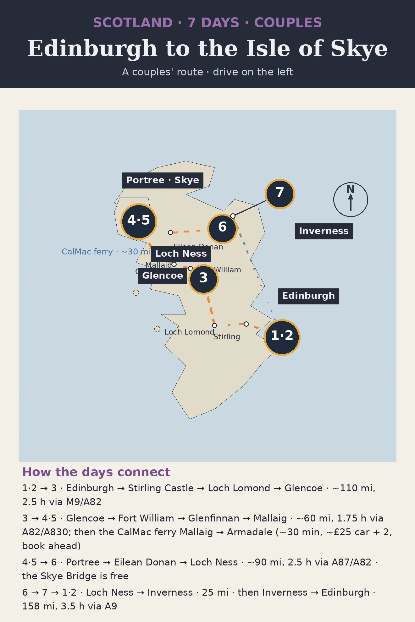 Route map: Edinburgh to the Isle of Skye via Stirling, Glencoe, and Mallaig, with day-numbered stops