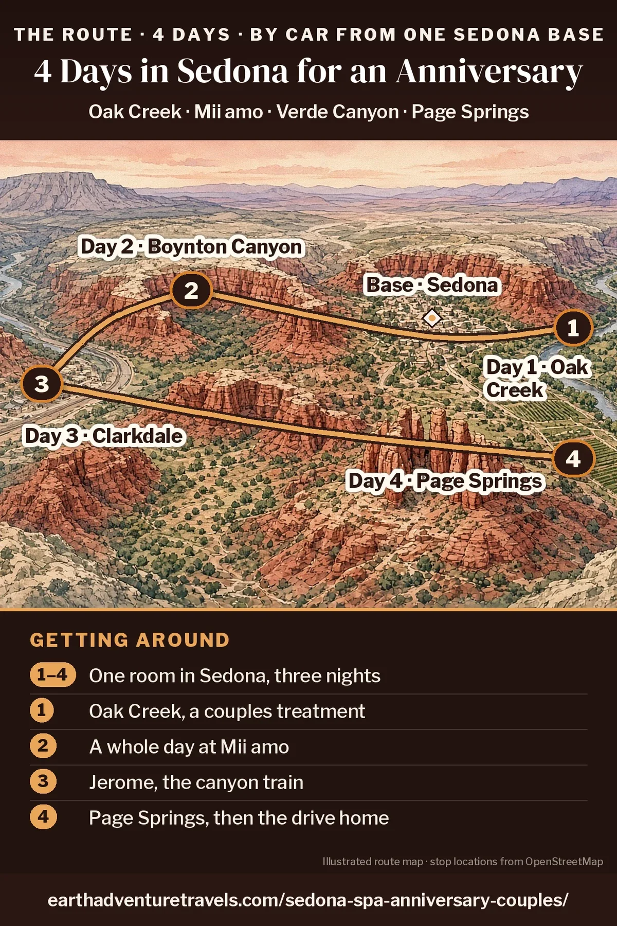 Illustration: route map of the four days, an illustrated bird’s-eye view of Sedona and the Verde Valley with north at the top, numbered pins in Oak Creek Canyon (Day 1), Boynton Canyon (Day 2), Clarkdale (Day 3) and Page Springs (Day 4)