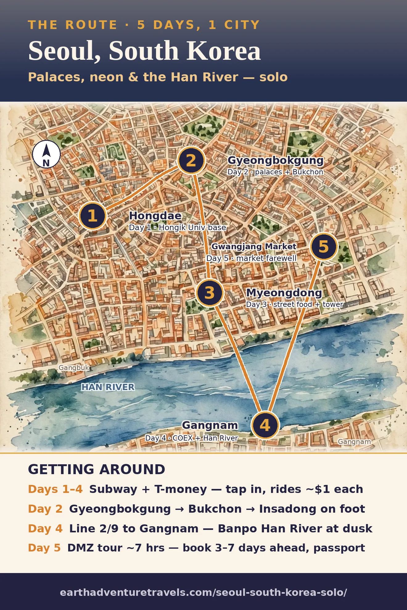 Seoul solo route map: Hongdae (day 1), Gyeongbokgung (day 2), Myeongdong (day 3), Gangnam (day 4), Gwangjang Market (day 5), divided by the Han River