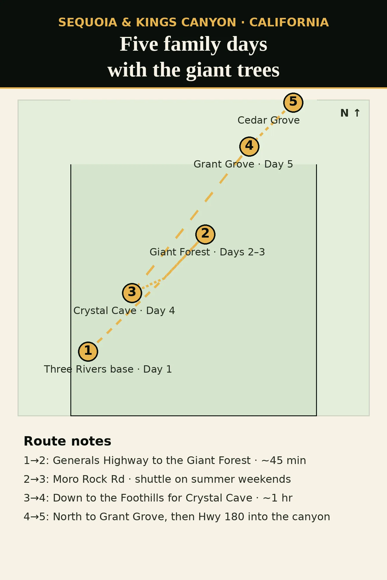 Illustrated route map: five family days at Sequoia & Kings Canyon — Three Rivers, Giant Forest, Crystal Cave, Grant Grove, and Cedar Grove
