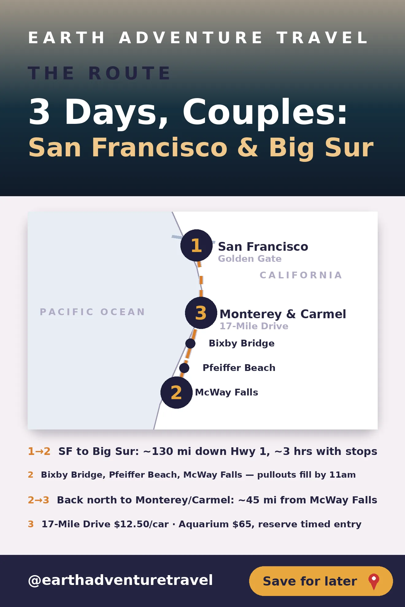 Graphic route map: San Francisco to Big Sur to Monterey along Highway 1