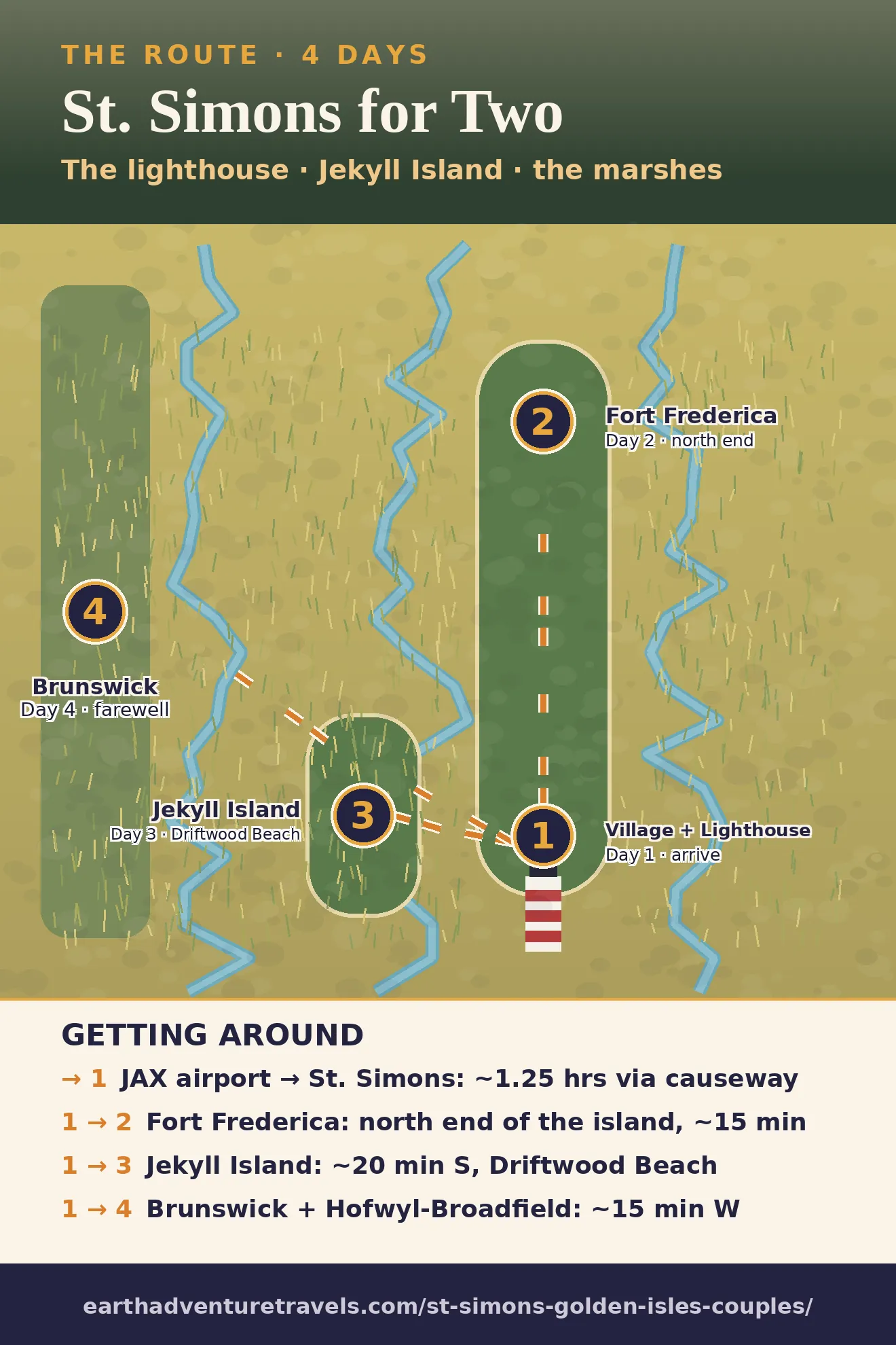 Illustrated route map: four days across St. Simons Island, Jekyll Island, Brunswick, and Sea Island
