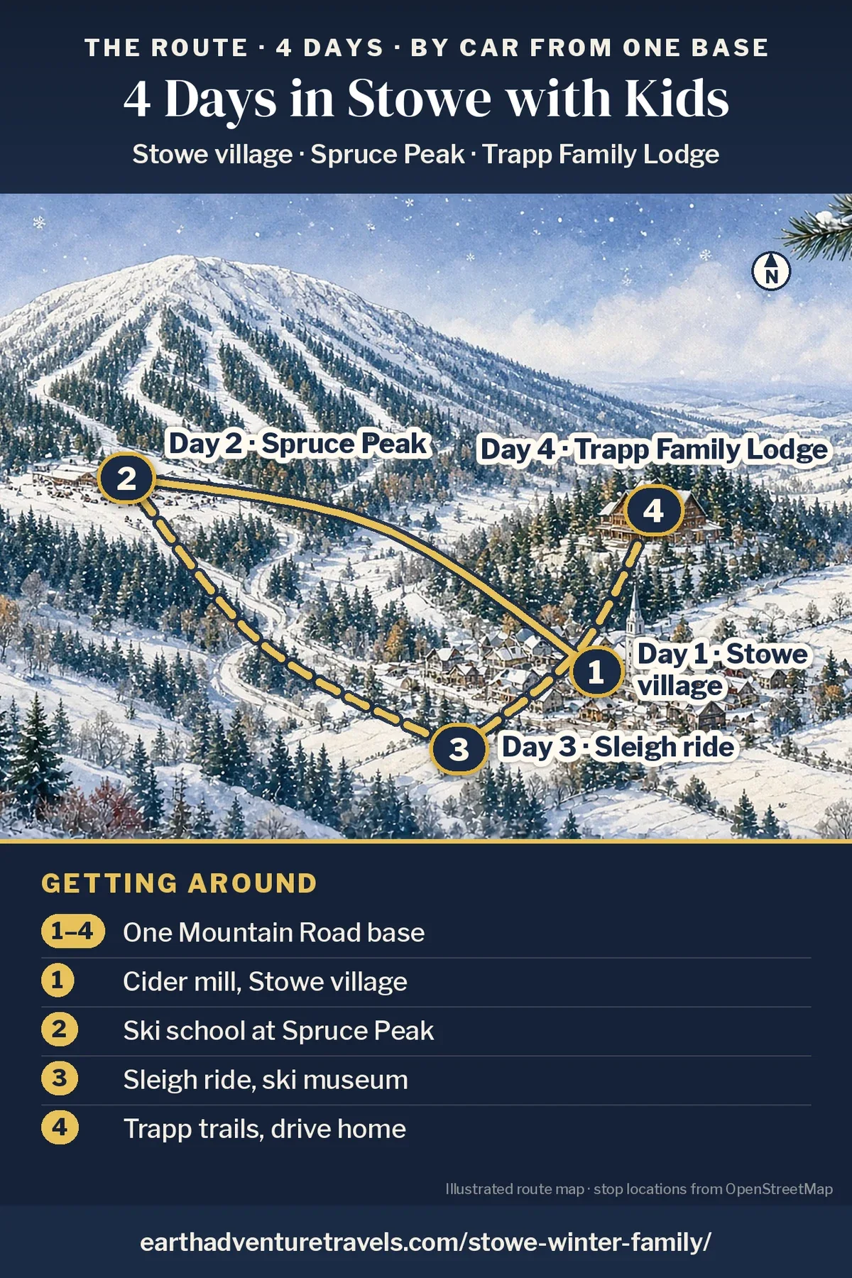 Illustration: route map of the four days, an illustrated bird’s-eye view of Stowe in winter with Mount Mansfield behind and numbered pins at Stowe village (Day 1), Spruce Peak (Day 2), the farm fields (Day 3) and the Trapp Family Lodge (Day 4)