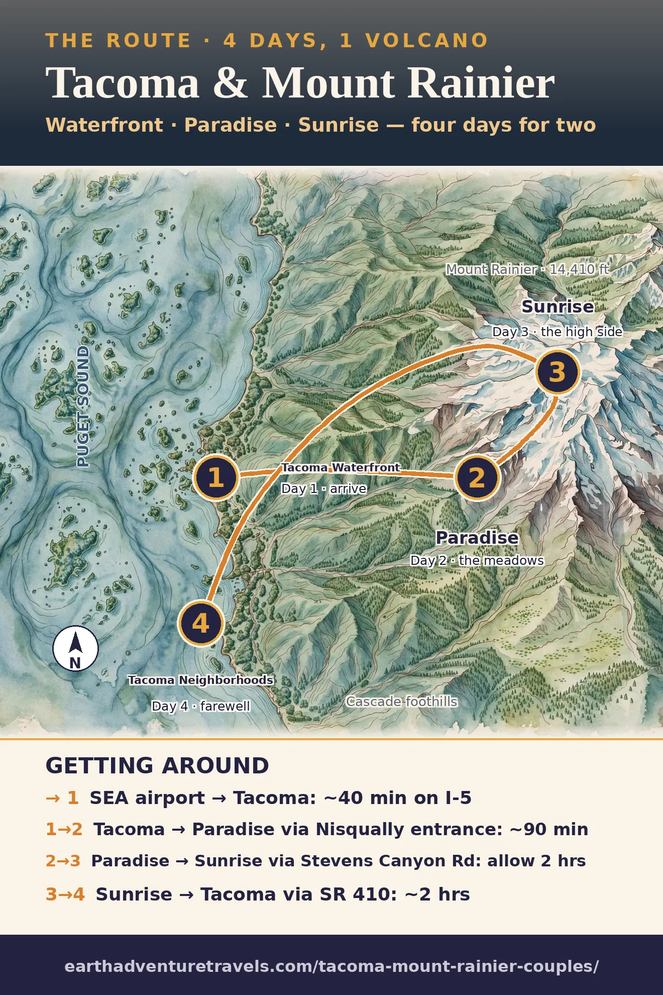 Tacoma & Mount Rainier couples route map: Tacoma waterfront (day 1), Paradise (day 2), Sunrise (day 3), Tacoma neighborhoods (day 4), between Puget Sound and the volcano