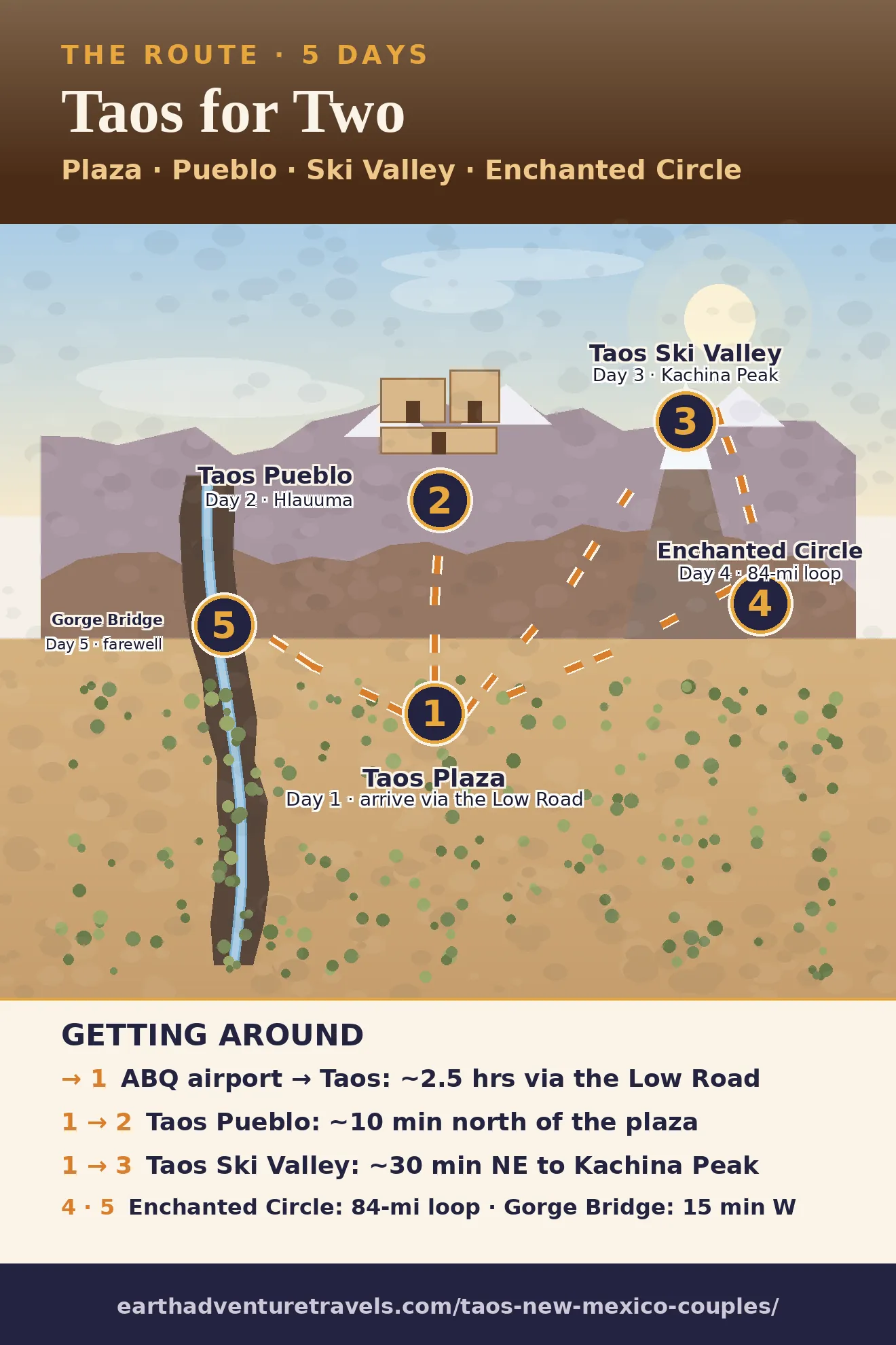 Illustrated route map: five days across Taos, Taos Pueblo, Taos Ski Valley, the Enchanted Circle, and the Rio Grande Gorge