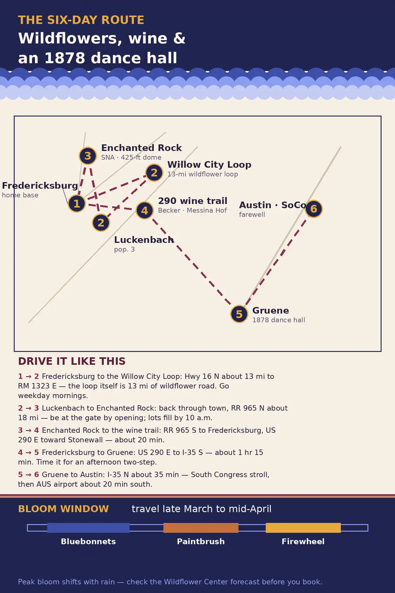 Texas Hill Country route map: Fredericksburg base (days 1-4), Willow City Loop and Luckenbach (day 2), Enchanted Rock (day 3), 290 wine trail (day 4), Gruene (day 5), Austin (day 6)