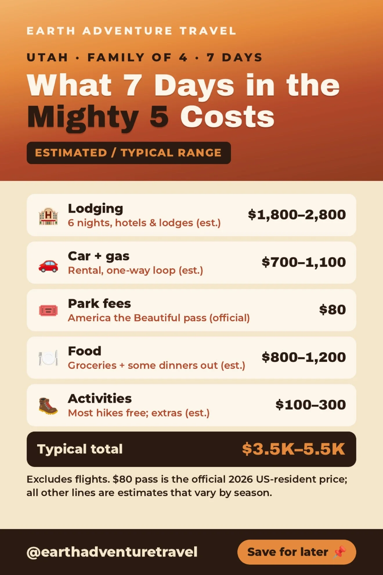Illustrated seven-day Utah family trip budget with lodging, food, and transport ranges