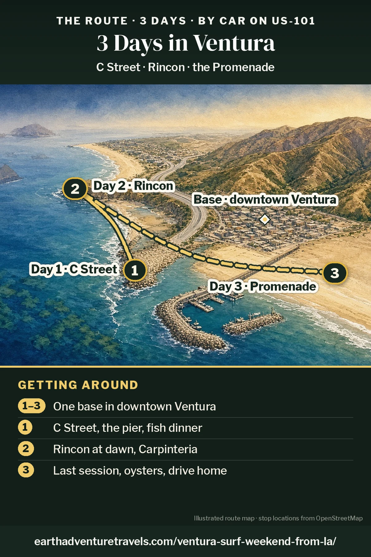 Illustration: route map of the three days, an illustrated bird’s-eye view of the Ventura and Carpinteria coast looking north, with numbered pins at Surfers Point by the Ventura Pier (Day 1), Rincon Point near the county line (Day 2) and the beach along the promenade (Day 3)