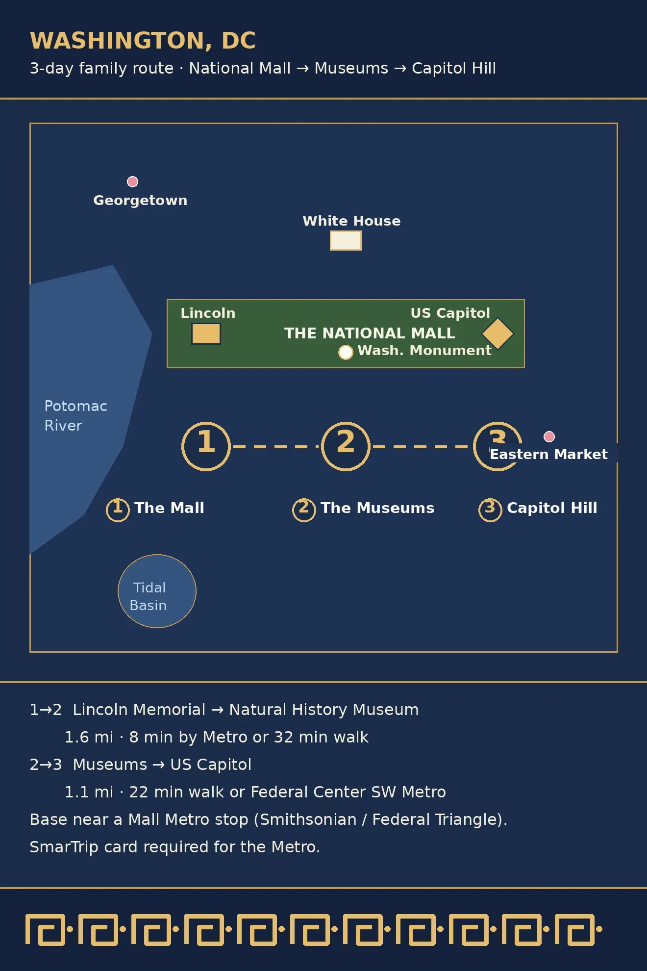 Illustrated route map: three days across the National Mall, the Smithsonian museums, and Capitol Hill