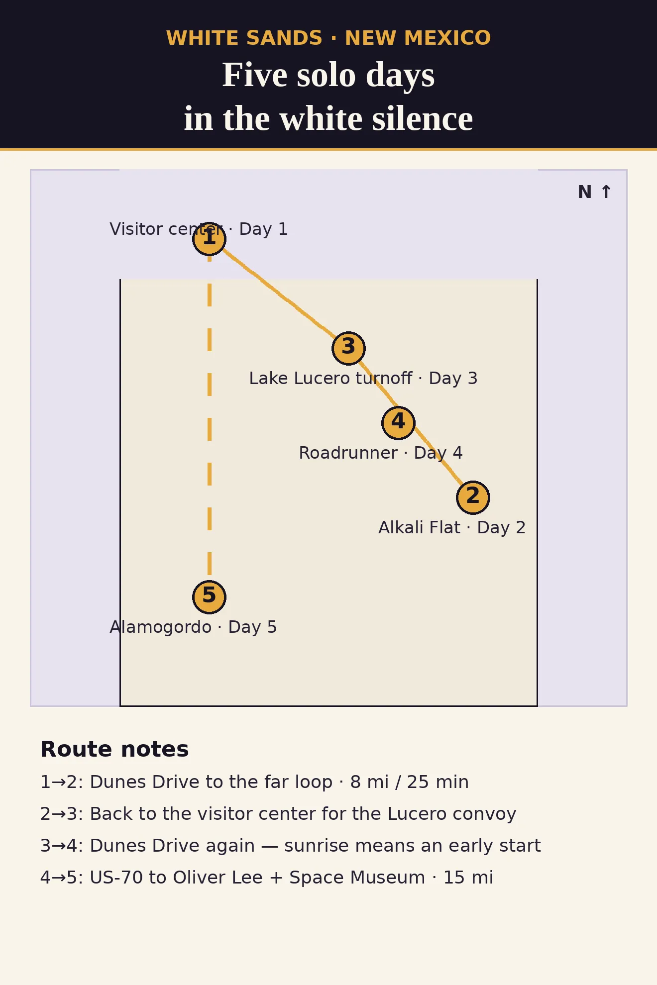 Illustrated route map: five solo days at White Sands — visitor center, Interdune, Alkali Flat, Lake Lucero, and Alamogordo