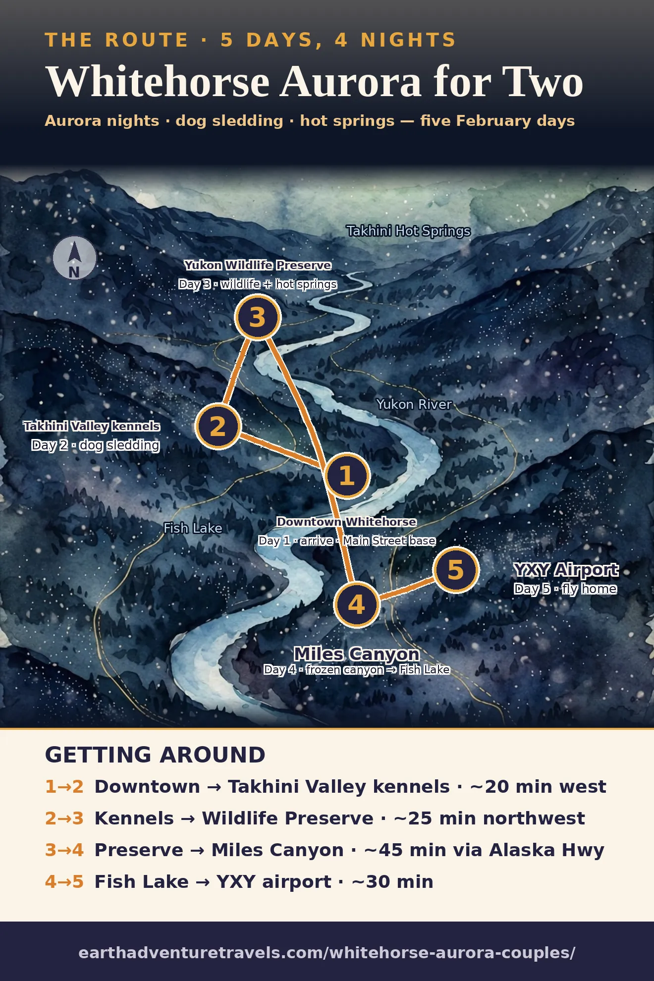 Illustrated route map: five days around Whitehorse &mdash; downtown base, Takhini Valley dog sledding, Yukon Wildlife Preserve, Miles Canyon, and YXY airport