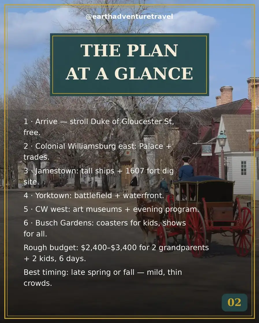 Williamsburg trip-plan graphic: the six-day skip-gen route at a glance
