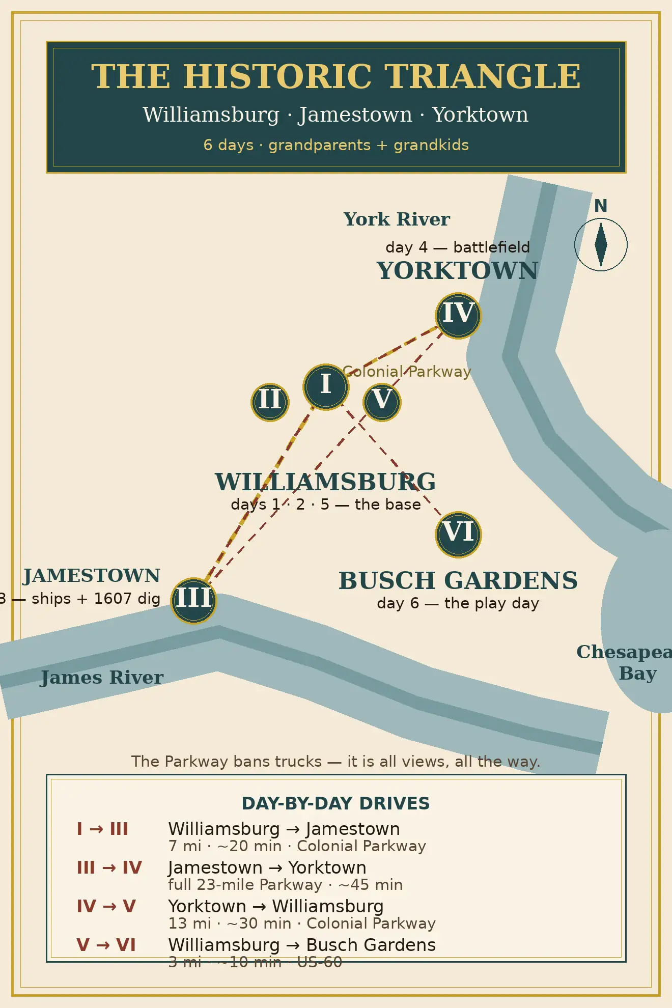 Williamsburg route map: the Historic Triangle — Williamsburg (days 1, 2, 5), Jamestown (day 3), Yorktown (day 4), Busch Gardens (day 6), linked by the Colonial Parkway