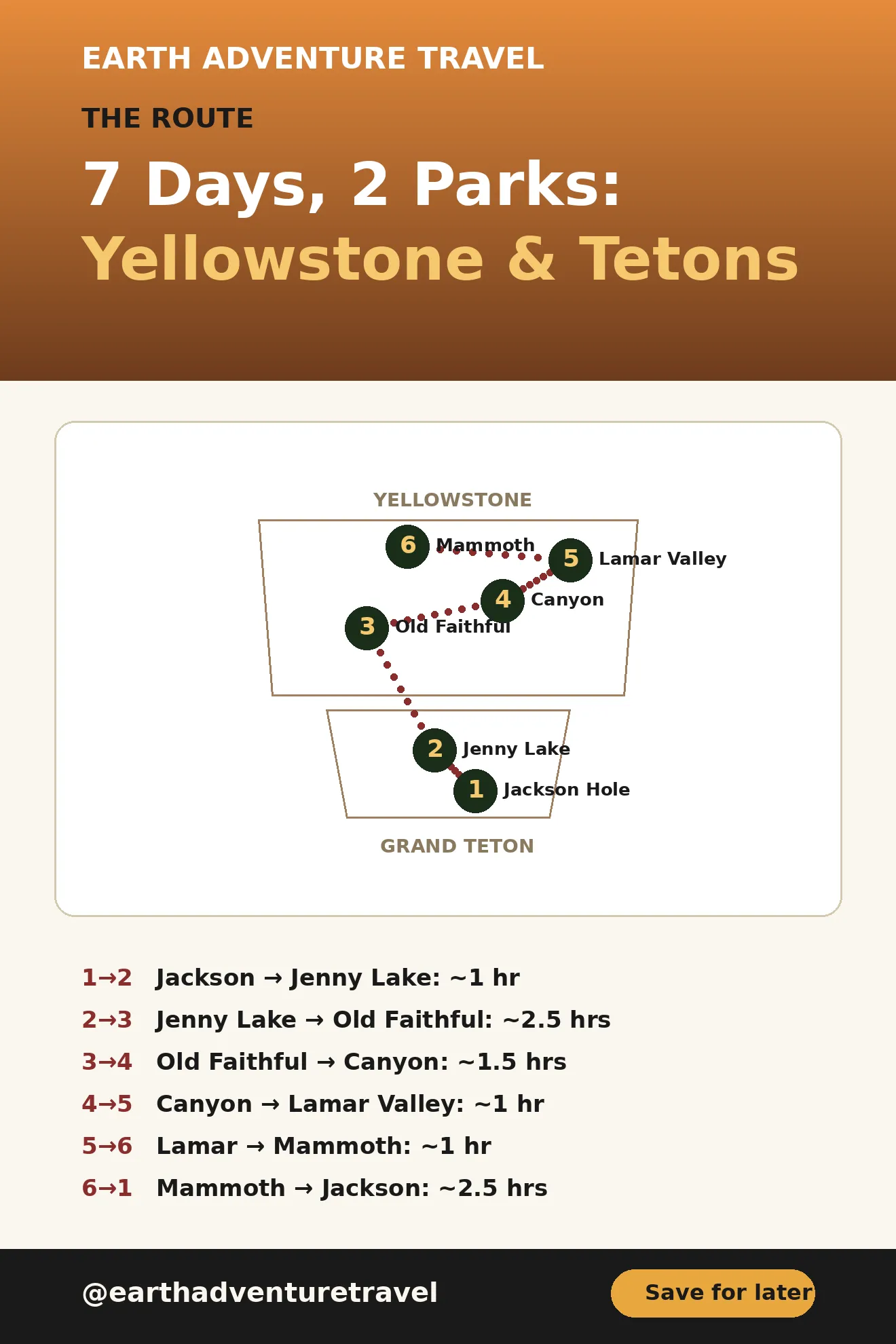 Graphic route map connecting Jackson Hole, Jenny Lake, Old Faithful, Canyon, Lamar Valley and Mammoth